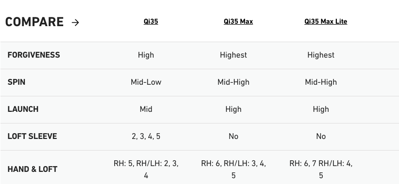 TaylorMade Qi35 Rescue Custom