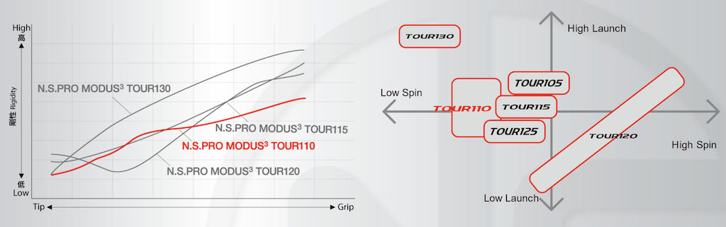 Nippon Modus 3 Tour 110 Iron Shaft